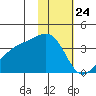 Tanaga Bay tide chart for Sunday, January 24, 2021