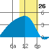 Tanaga Bay tide chart for Tuesday, January 26, 2021