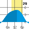 Tanaga Bay tide chart for Friday, January 29, 2021