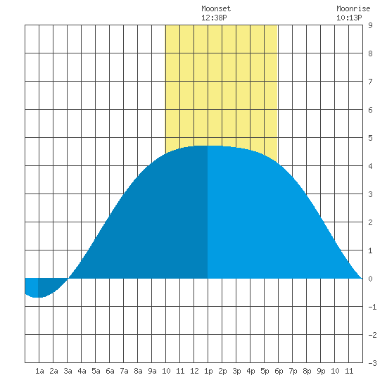 Tanaga Bay tide chart for Saturday, January 2, 2021