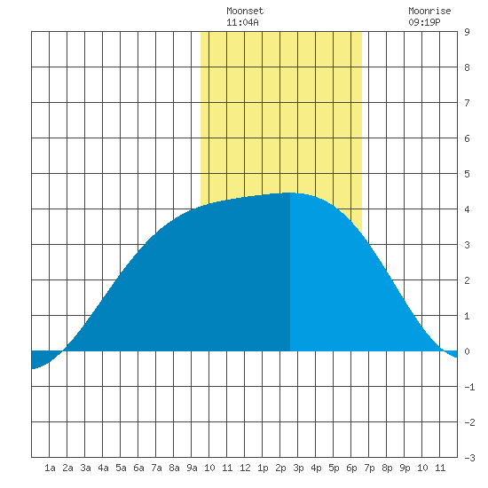 Tanaga Bay tide chart for Saturday, January 30, 2021