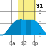 Tanaga Bay tide chart for Sunday, January 31, 2021