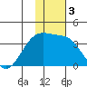 Tanaga Bay tide chart for Sunday, January 3, 2021