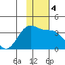 Tanaga Bay tide chart for Monday, January 4, 2021