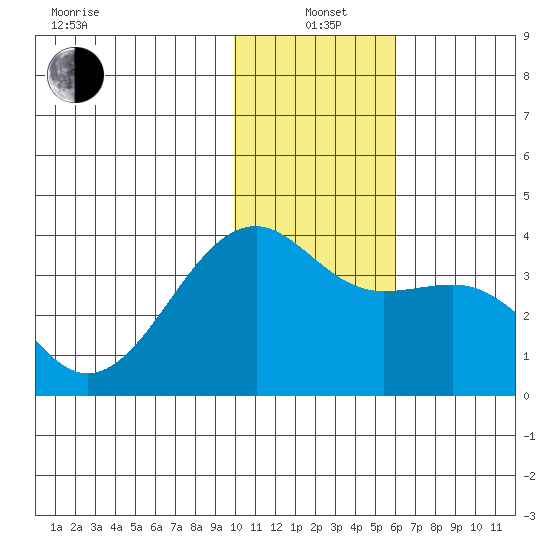 Tanaga Bay tide chart for Tuesday, January 5, 2021