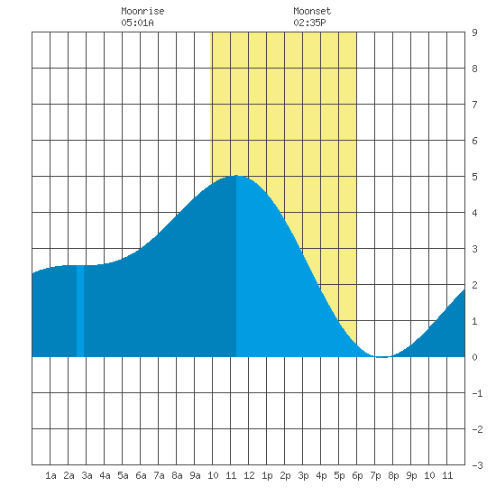 Tanaga Bay tide chart for Friday, January 8, 2021