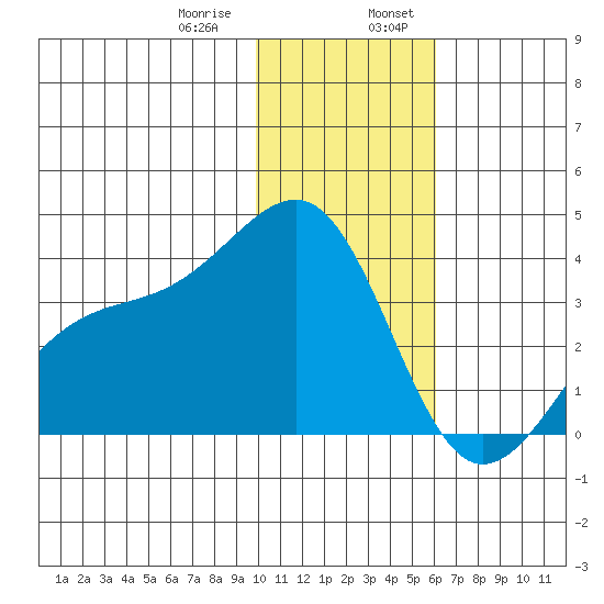 Tanaga Bay tide chart for Saturday, January 9, 2021