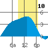 Tanaga Bay tide chart for Wednesday, February 10, 2021