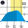 Tanaga Bay tide chart for Thursday, February 11, 2021