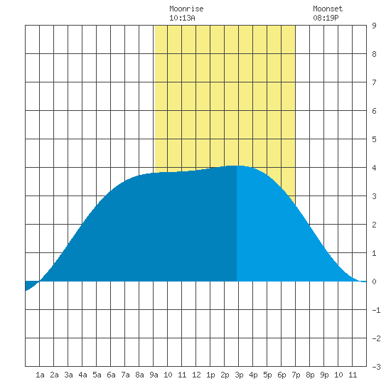 Tanaga Bay tide chart for Friday, February 12, 2021
