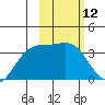 Tanaga Bay tide chart for Friday, February 12, 2021