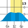 Tanaga Bay tide chart for Saturday, February 13, 2021