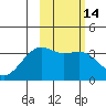 Tanaga Bay tide chart for Sunday, February 14, 2021