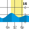 Tanaga Bay tide chart for Tuesday, February 16, 2021