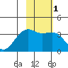 Tanaga Bay tide chart for Monday, February 1, 2021