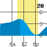 Tanaga Bay tide chart for Saturday, February 20, 2021