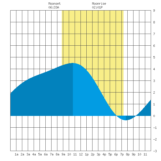 Tanaga Bay tide chart for Monday, February 22, 2021