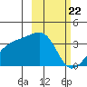 Tanaga Bay tide chart for Monday, February 22, 2021