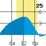 Tanaga Bay tide chart for Thursday, February 25, 2021