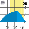Tanaga Bay tide chart for Friday, February 26, 2021