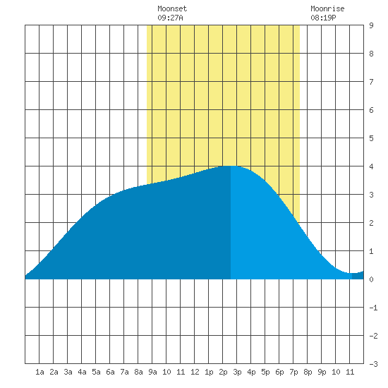 Tanaga Bay tide chart for Saturday, February 27, 2021
