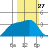 Tanaga Bay tide chart for Saturday, February 27, 2021