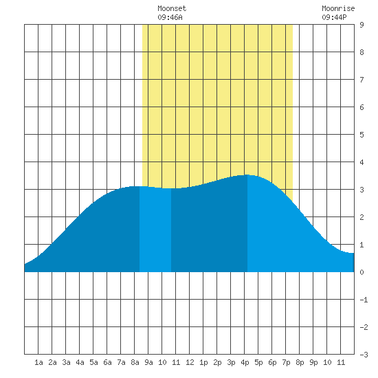 Tanaga Bay tide chart for Sunday, February 28, 2021