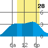 Tanaga Bay tide chart for Sunday, February 28, 2021