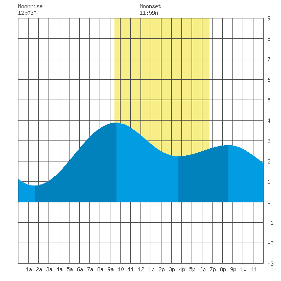 Tanaga Bay tide chart for Tuesday, February 2, 2021