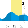 Tanaga Bay tide chart for Tuesday, February 2, 2021