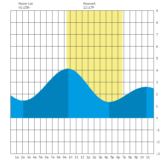 Tanaga Bay tide chart for Wednesday, February 3, 2021
