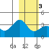 Tanaga Bay tide chart for Wednesday, February 3, 2021