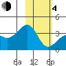 Tanaga Bay tide chart for Thursday, February 4, 2021