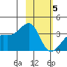 Tanaga Bay tide chart for Friday, February 5, 2021
