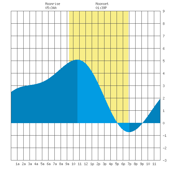 Tanaga Bay tide chart for Saturday, February 6, 2021