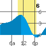 Tanaga Bay tide chart for Saturday, February 6, 2021