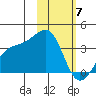 Tanaga Bay tide chart for Sunday, February 7, 2021