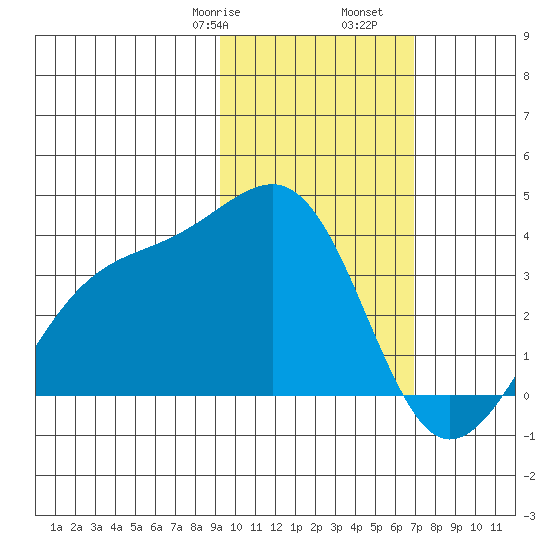 Tanaga Bay tide chart for Monday, February 8, 2021
