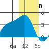 Tanaga Bay tide chart for Monday, February 8, 2021