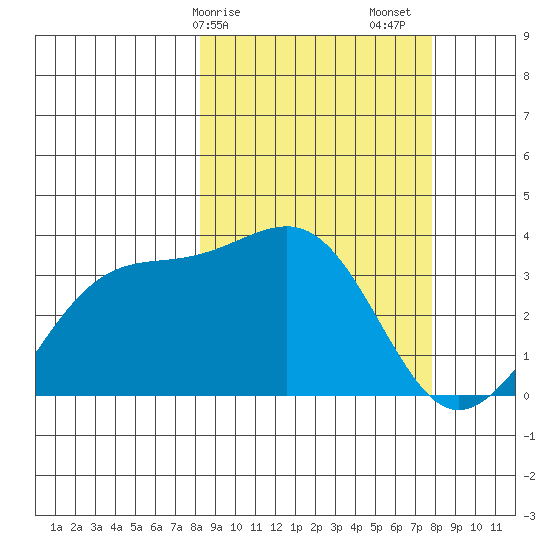 Tanaga Bay tide chart for Wednesday, March 10, 2021