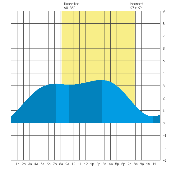 Tanaga Bay tide chart for Friday, March 12, 2021