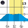 Tanaga Bay tide chart for Saturday, March 13, 2021