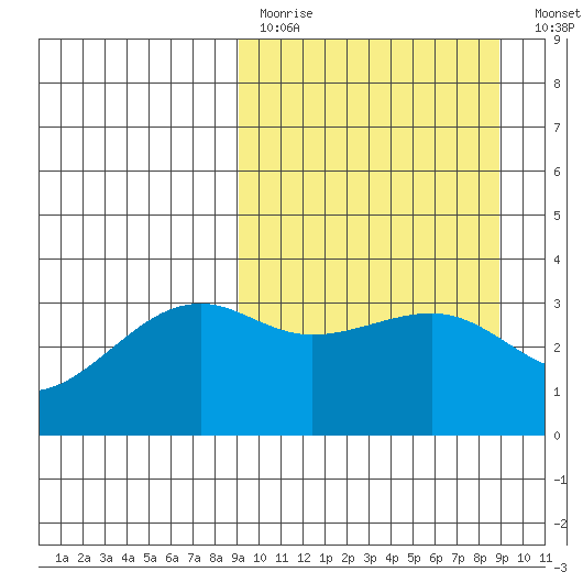 Tanaga Bay tide chart for Sunday, March 14, 2021