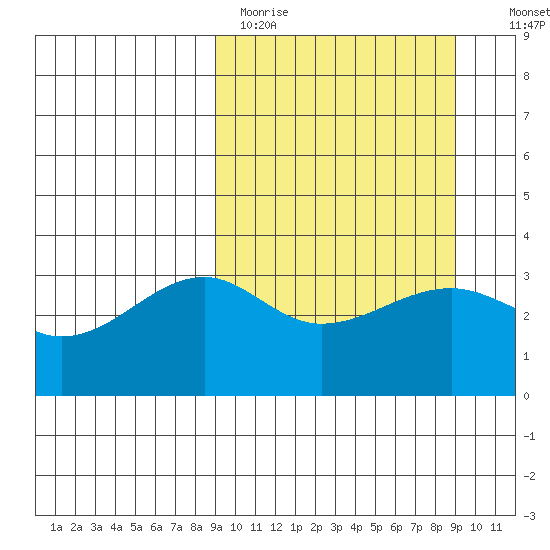 Tanaga Bay tide chart for Monday, March 15, 2021