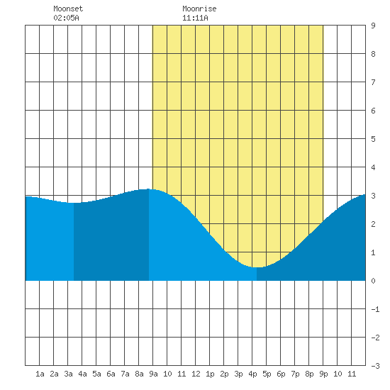 Tanaga Bay tide chart for Thursday, March 18, 2021