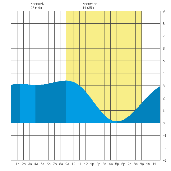 Tanaga Bay tide chart for Friday, March 19, 2021