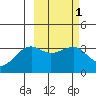 Tanaga Bay tide chart for Monday, March 1, 2021