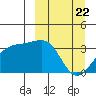 Tanaga Bay tide chart for Monday, March 22, 2021