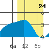 Tanaga Bay tide chart for Wednesday, March 24, 2021