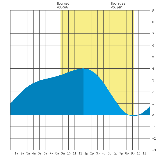 Tanaga Bay tide chart for Thursday, March 25, 2021